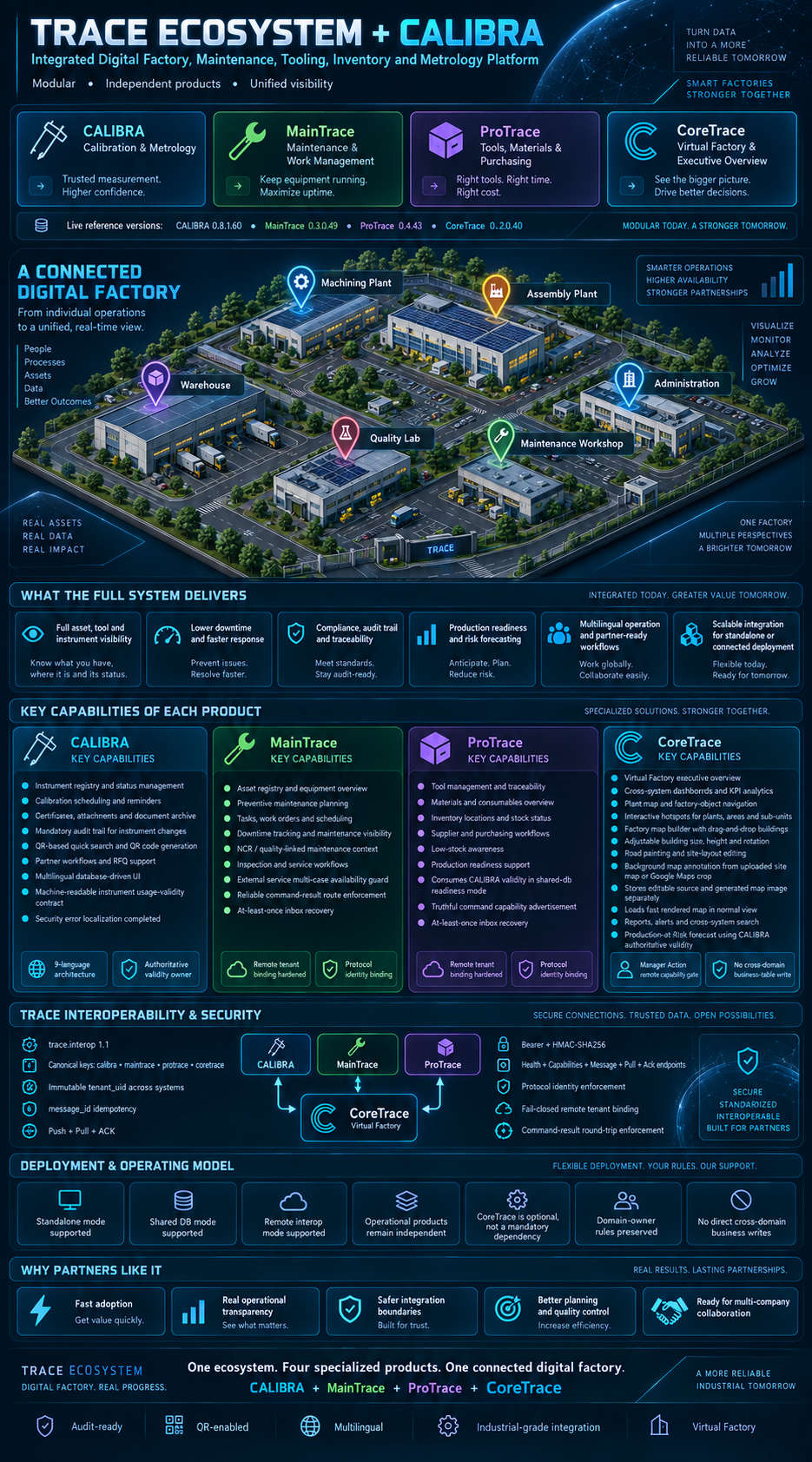TRACE Ecosystem + CALIBRA – egy összekapcsolt digitális gyár négy specializált rendszerrel